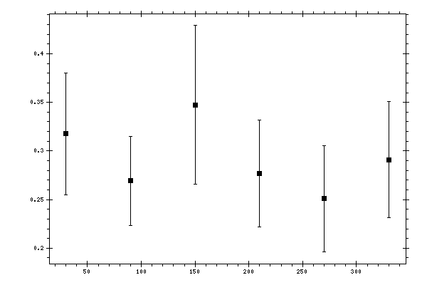 Plot measurement data