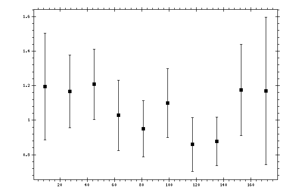 Plot measurement data