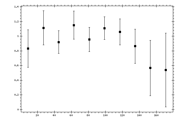 Plot measurement data