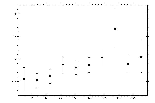 Plot measurement data