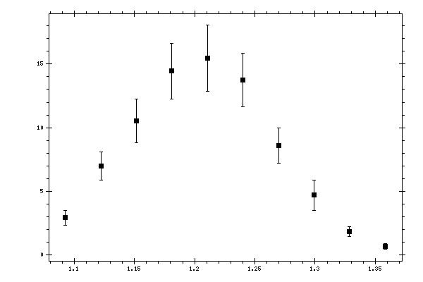 Plot measurement data