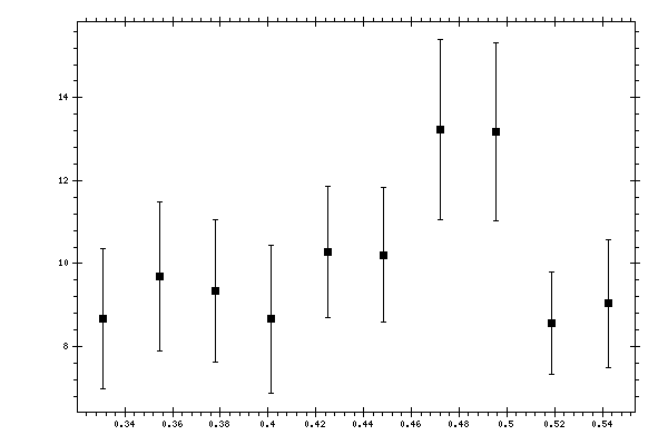 Plot measurement data