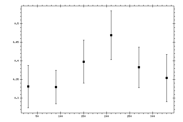 Plot measurement data