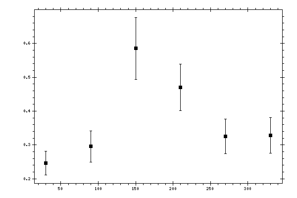 Plot measurement data