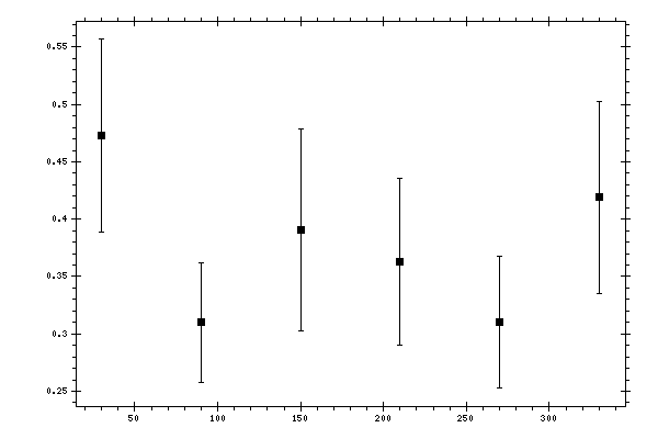 Plot measurement data