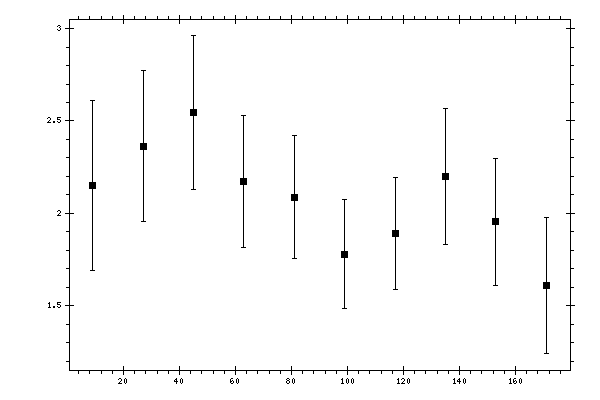 Plot measurement data