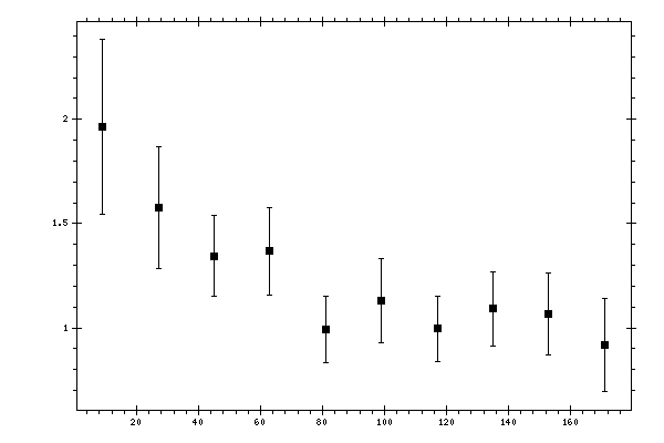 Plot measurement data