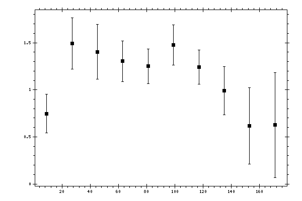 Plot measurement data