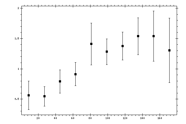 Plot measurement data