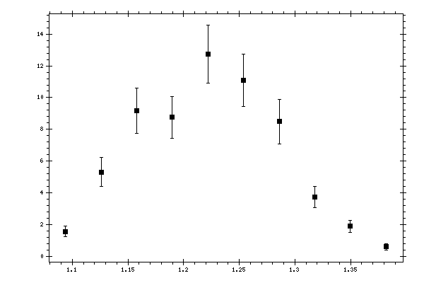 Plot measurement data