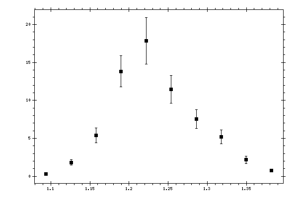Plot measurement data