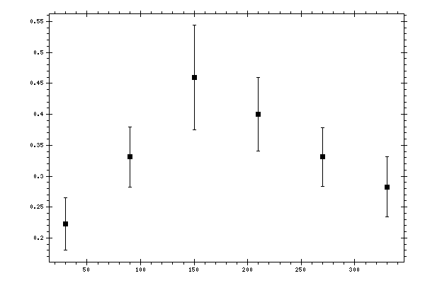 Plot measurement data