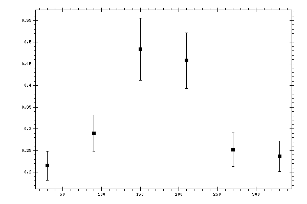 Plot measurement data