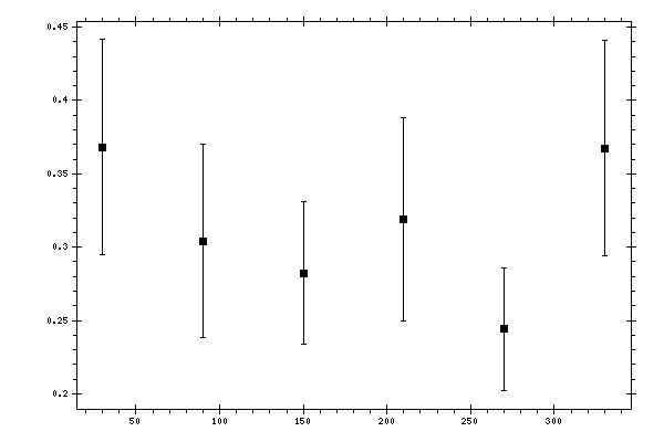 Plot measurement data