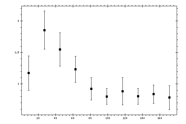 Plot measurement data