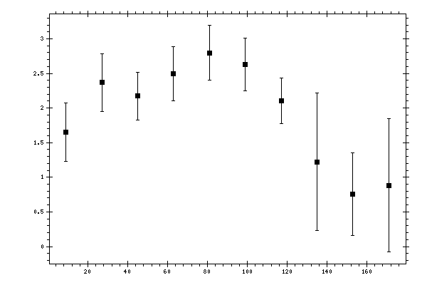 Plot measurement data