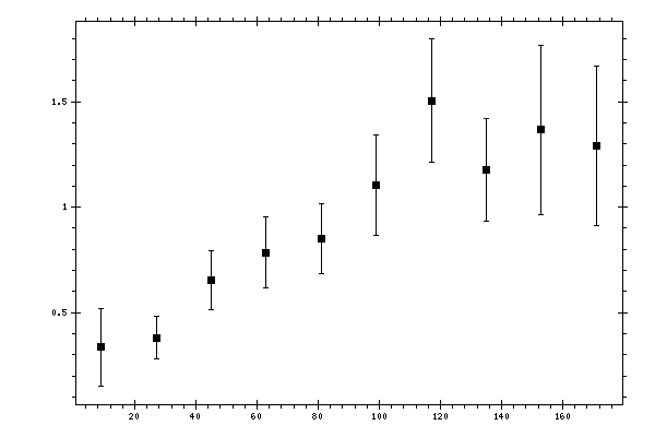 Plot measurement data