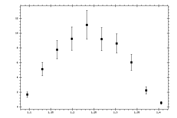 Plot measurement data