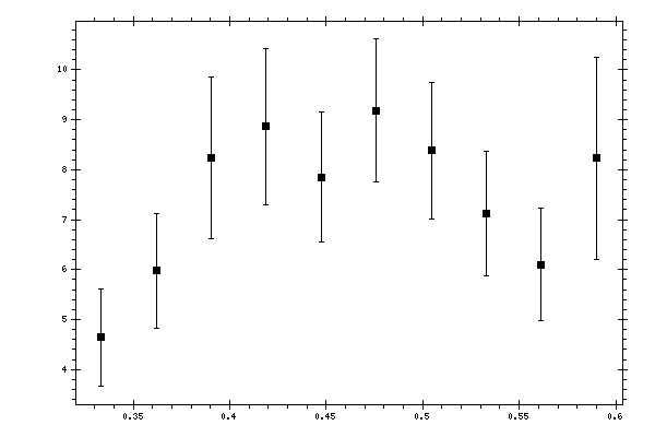Plot measurement data