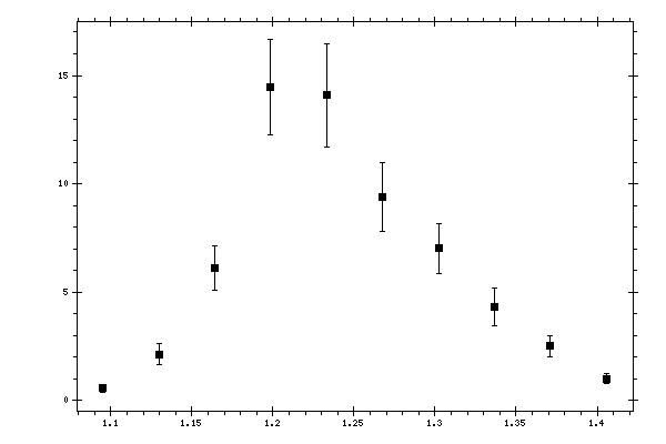 Plot measurement data