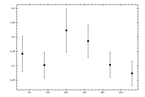 Plot measurement data