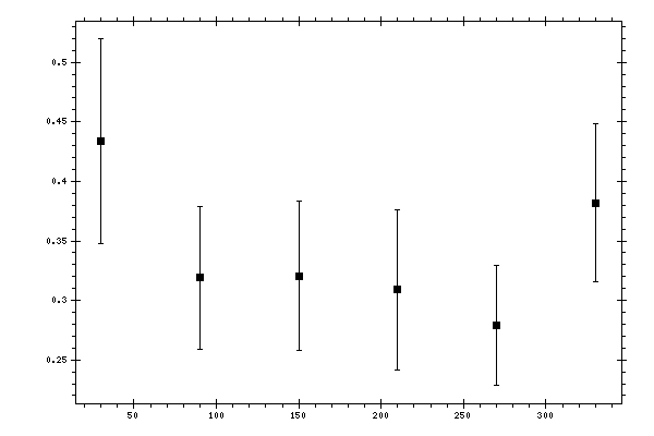 Plot measurement data