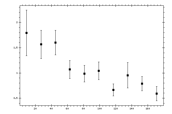 Plot measurement data