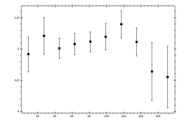 Plot measurement data
