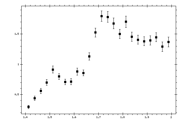 Plot measurement data