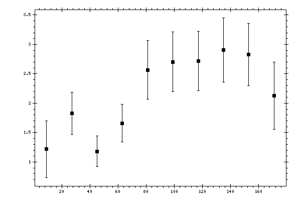 Plot measurement data