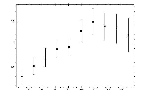 Plot measurement data
