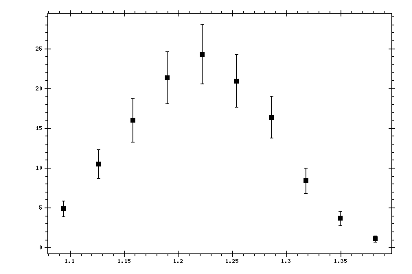 Plot measurement data