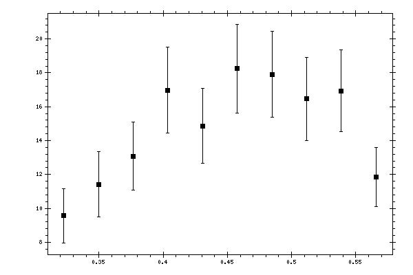 Plot measurement data