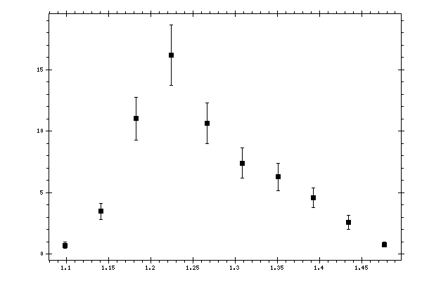 Plot measurement data