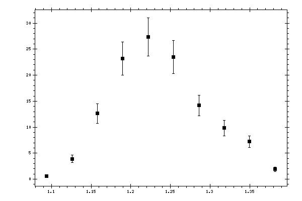 Plot measurement data