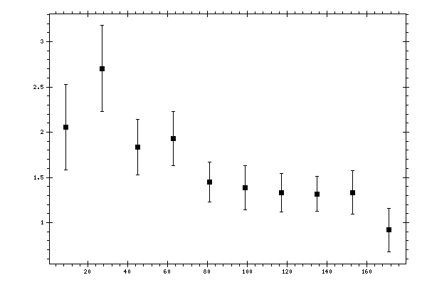 Plot measurement data