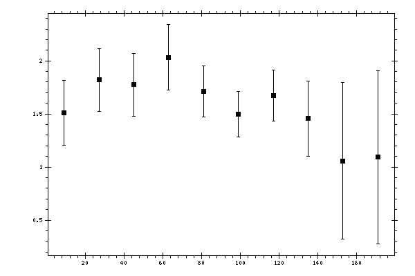 Plot measurement data