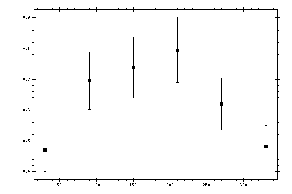 Plot measurement data