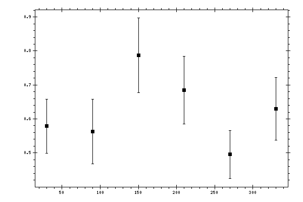 Plot measurement data
