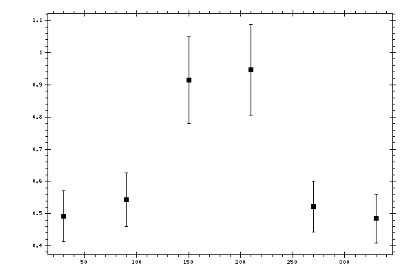 Plot measurement data