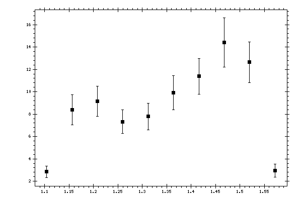Plot measurement data
