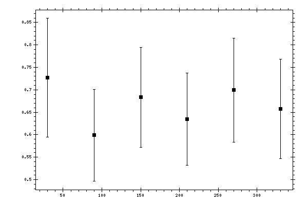 Plot measurement data