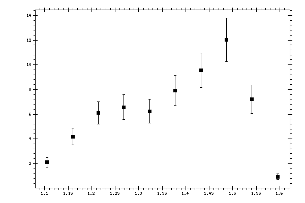 Plot measurement data