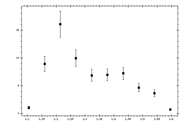 Plot measurement data