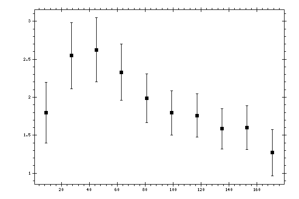 Plot measurement data