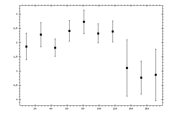 Plot measurement data