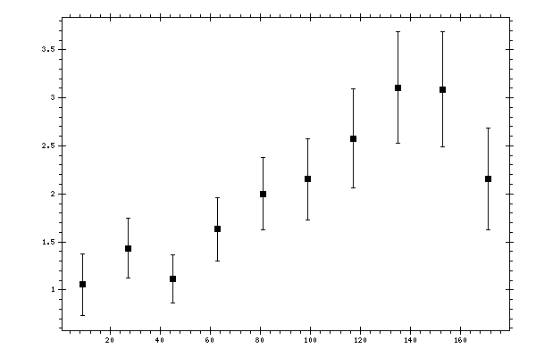 Plot measurement data