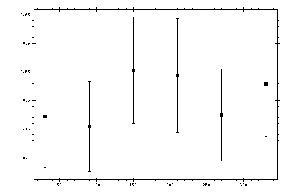 Plot measurement data