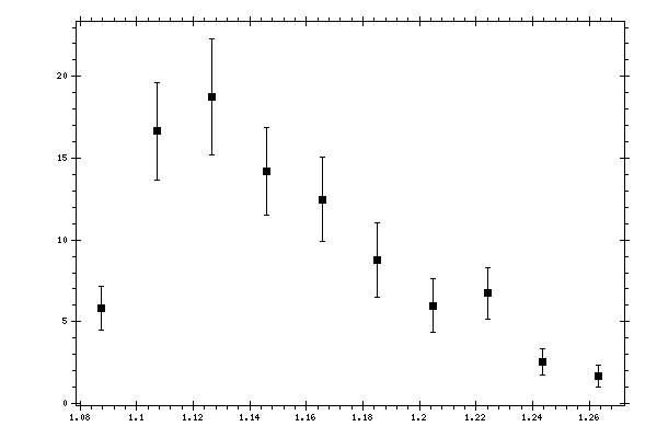 Plot measurement data