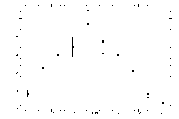 Plot measurement data